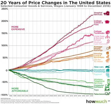 Price changes in the U.S.